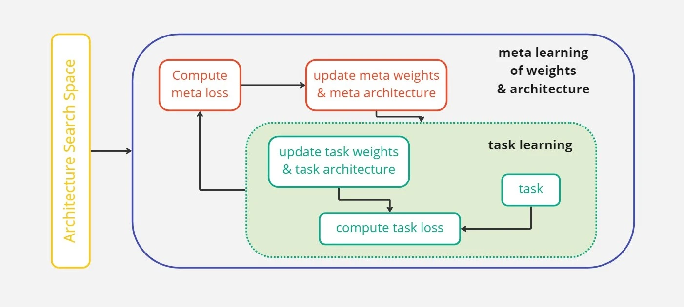 General overview of MetaNAS